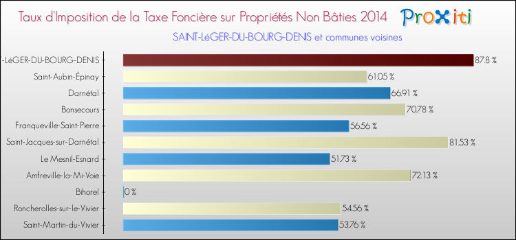 Taux d'imposition de la taxe foncière sur les immeubles et terrains non batis 2014 pour SAINT-LéGER-DU-BOURG-DENIS et les communes proches Comparaison des taux d'imposition de la taxe foncière sur les immeubles et terrains non batis 2014 pour SAINT-LéGER-DU-BOURG-DENIS et les communes voisines