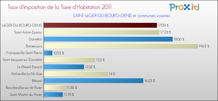 Taux d'imposition de la taxe d'habitation 2011 pour SAINT-LéGER-DU-BOURG-DENIS et les communes proches Comparaison des taux d'imposition de la taxe d'habitation 2011 pour SAINT-LéGER-DU-BOURG-DENIS et les communes voisines