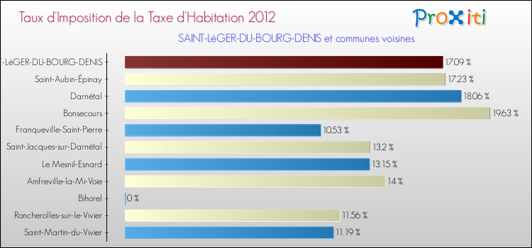 Taux d'imposition de la taxe d'habitation 2012 pour SAINT-LéGER-DU-BOURG-DENIS et les communes proches Comparaison des taux d'imposition de la taxe d'habitation 2012 pour SAINT-LéGER-DU-BOURG-DENIS et les communes voisines