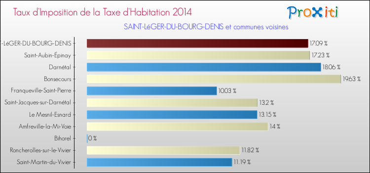 Taux d'imposition de la taxe d'habitation 2014 pour SAINT-LéGER-DU-BOURG-DENIS et les communes proches Comparaison des taux d'imposition de la taxe d'habitation 2014 pour SAINT-LéGER-DU-BOURG-DENIS et les communes voisines