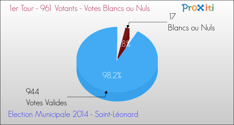 Votes blancs ou nuls au 1er Tour des Elections Municipales 2014 de la commune de Saint-Léonard Elections Municipales 2014 - Votes blancs ou nuls au 1er Tour pour la commune de Saint-Léonard