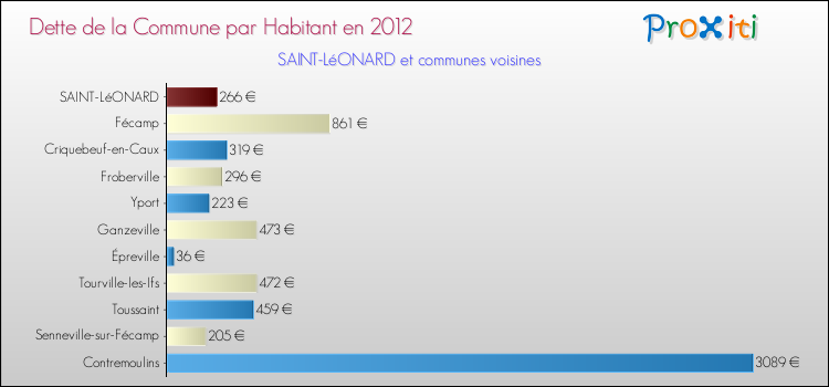 Dette par habitant de la commune en 2012 pour SAINT-LéONARD et les communes proches Comparaison de la dette par habitant de la commune en 2012 pour SAINT-LéONARD et les communes voisines