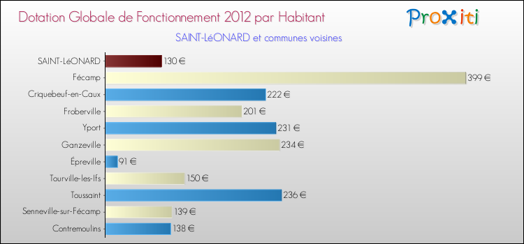 Montant des dotations globales de fonctionnement DGF par Habitant pour SAINT-LéONARD et les communes proches Comparaison des des dotations globales de fonctionnement DGF par habitant pour SAINT-LéONARD et les communes voisines