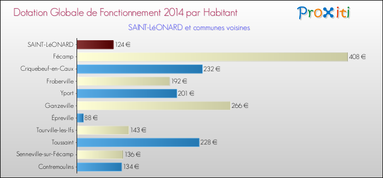 Montant des dotations globales de fonctionnement DGF par Habitant pour SAINT-LéONARD et les communes proches en 2014. Comparaison des des dotations globales de fonctionnement DGF par habitant pour SAINT-LéONARD et les communes voisines en 2014.