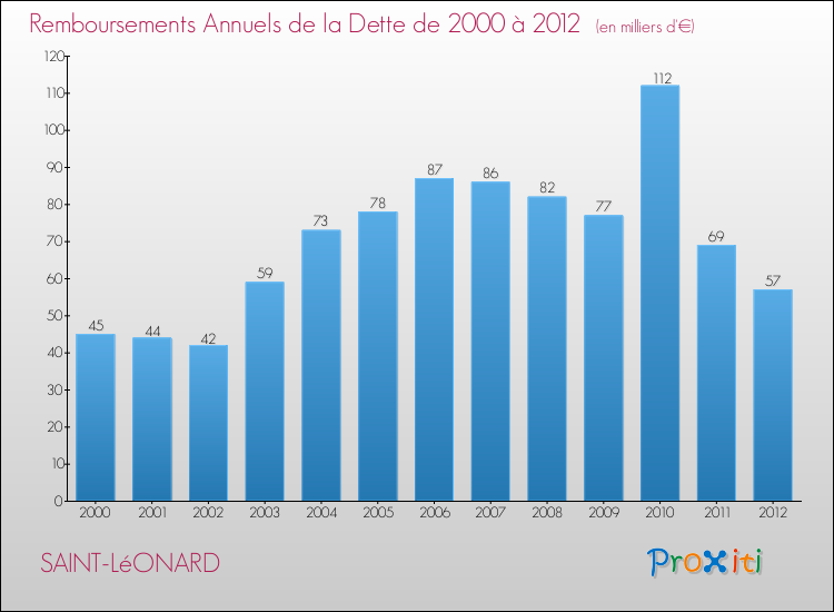 Evolution de l'annuité de la dette pour la commune de SAINT-LéONARD de 2000 à 2012 Annuités de la dette pour SAINT-LéONARD de 2000 à 2012