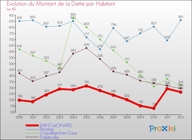Evolution de la dette par habitant pour la commune de SAINT-LéONARD et les communes proches de 2000 à 2012 Comparaison de la dette par habitant pour SAINT-LéONARD et les communes voisines de 2000 à 2012