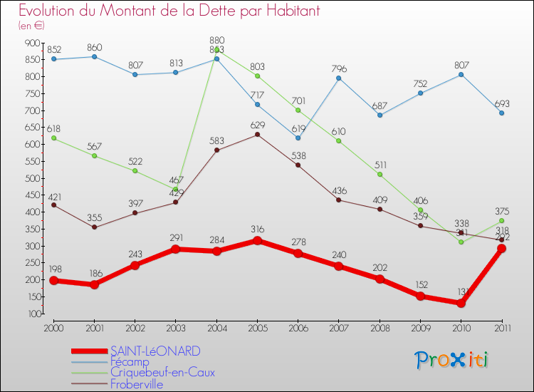 Evolution de la dette par habitant pour la commune de SAINT-LéONARD et les communes proches Comparaison de la dette par habitant pour SAINT-LéONARD et les communes voisines