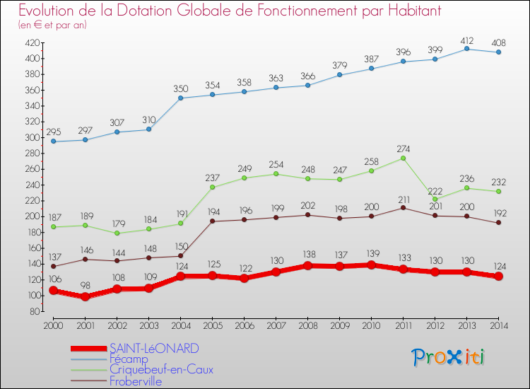 Evolution et montant de la dotation globale de fonctionnement par Habitant pour SAINT-LéONARD et les communes proches de 2000 à 2014. Comparaison des dotations globales de fonctionnement par habitant pour SAINT-LéONARD et les communes voisines de 2000 à 2014.