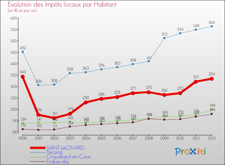 Evolution et montant des impôts locaux par Habitant pour SAINT-LéONARD et les communes proches Comparaison des impôts locaux par habitant pour SAINT-LéONARD et les communes voisines