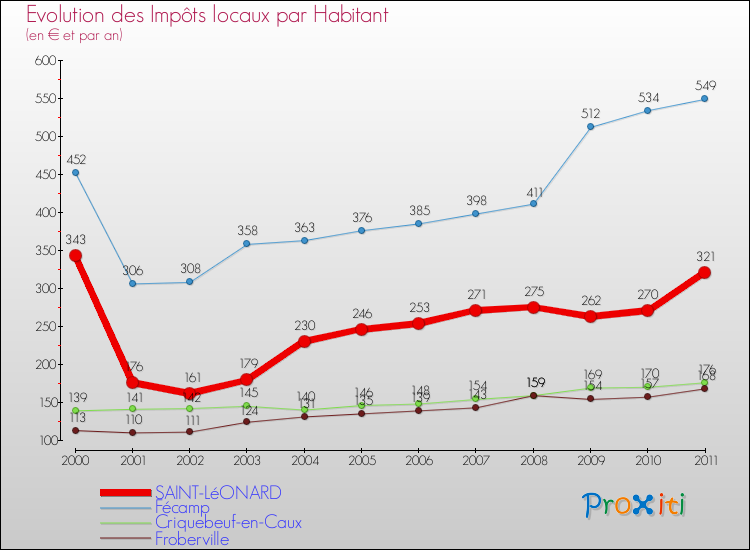 Evolution et montant des impôts locaux par Habitant pour SAINT-LéONARD et les communes proches Comparaison des impôts locaux par habitant pour SAINT-LéONARD et les communes voisines