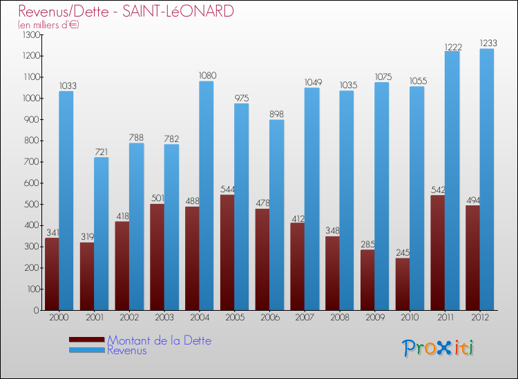 Evolution comparée de la dette et des revenus pour la commune de SAINT-LéONARD de 2000 à 2012 Comparaison de la dette et des revenus pour SAINT-LéONARD de 2000 à 2012