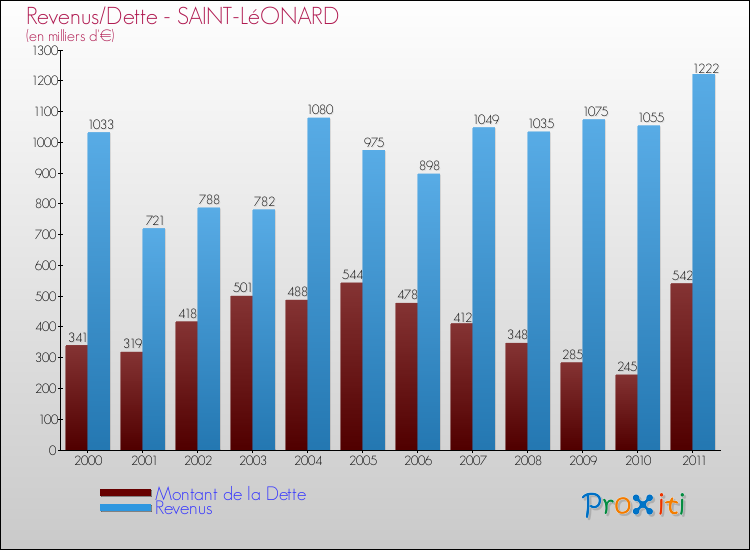 Evolution comparée de la dette et des revenus pour la commune de SAINT-LéONARD de 2000 à 2011 Comparaison de la dette et des revenus pour SAINT-LéONARD de 2000 à 2011