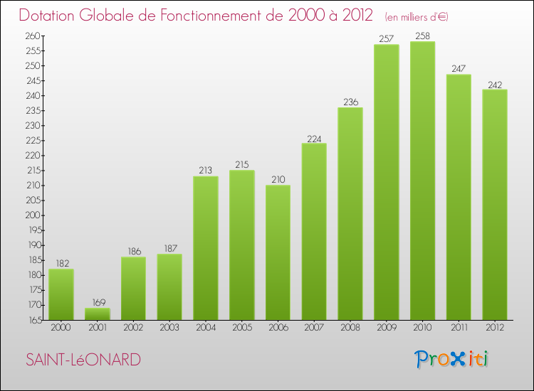 Evolution du montant de la Dotation Globale de Fonctionnement pour la commune de SAINT-LéONARD de 2000 à 2012 Evolution du montant de la Dotation Globale de Fonctionnement pour SAINT-LéONARD de 2000 à 2012