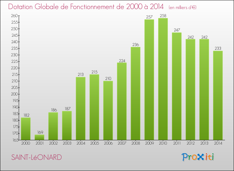 Evolution du montant de la Dotation Globale de Fonctionnement pour la commune de SAINT-LéONARD de 2000 à 2014 Evolution du montant de la Dotation Globale de Fonctionnement pour SAINT-LéONARD de 2000 à 2014