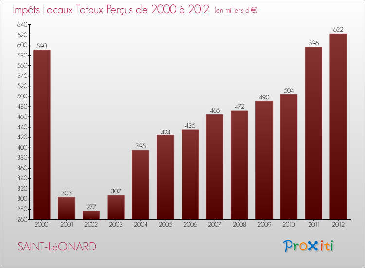 Evolution des Impôts Locaux pour la commune de SAINT-LéONARD de 2000 à 2012 Evolution des Impôts Locaux pour SAINT-LéONARD de 2000 à 2012