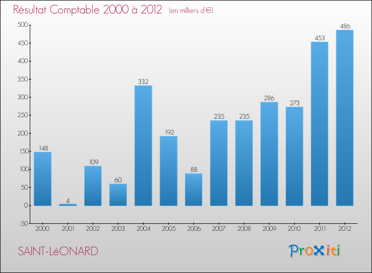 Evolution du résultat comptable pour la commune de SAINT-LéONARD de 2000 à 2012 Evolution du résultat comptable pour SAINT-LéONARD de 2000 à 2012