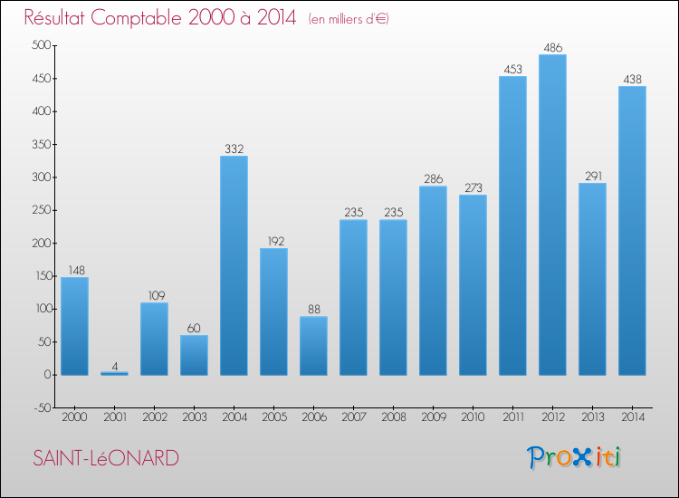 Evolution du résultat comptable pour la commune de SAINT-LéONARD de 2000 à 2014 Evolution du résultat comptable pour SAINT-LéONARD de 2000 à 2014