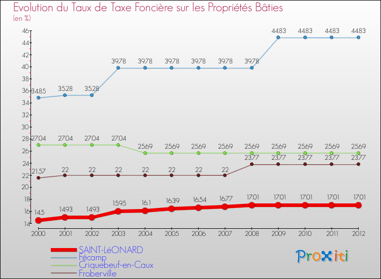 Evolution du taux de la taxe foncière sur le bati pour SAINT-LéONARD et les communes proches de 2000 à 2012 Comparaison des taux de taxe foncière sur le bati pour SAINT-LéONARD et les communes voisines de 2000 à 2012