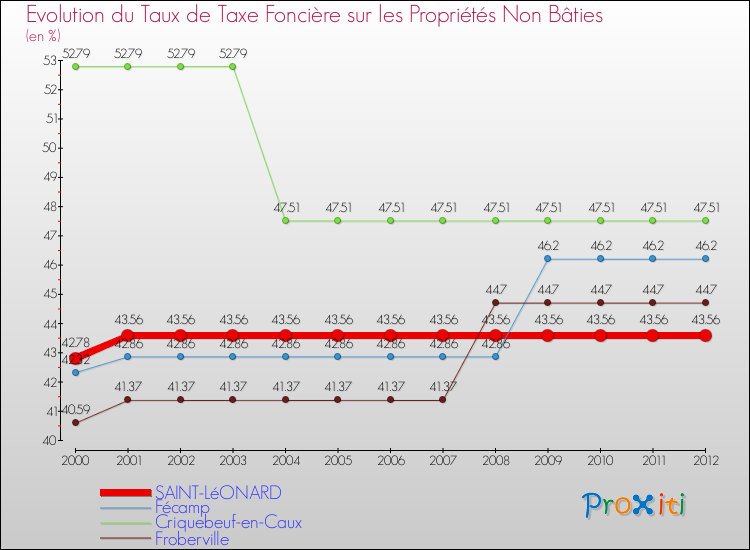 Evolution du taux de la taxe foncière sur les immeubles et terrains non batis pour SAINT-LéONARD et les communes proches de 2000 à 2012 Comparaison des taux de la taxe foncière sur les immeubles et terrains non batis pour SAINT-LéONARD et les communes voisines de 2000 à 2012