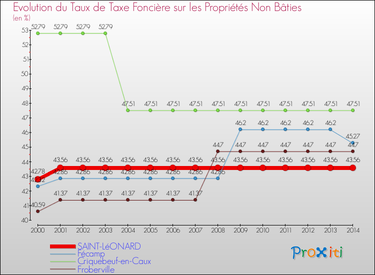 Evolution du taux de la taxe foncière sur les immeubles et terrains non batis pour SAINT-LéONARD et les communes proches de 2000 à 2014 Comparaison des taux de la taxe foncière sur les immeubles et terrains non batis pour SAINT-LéONARD et les communes voisines de 2000 à 2014