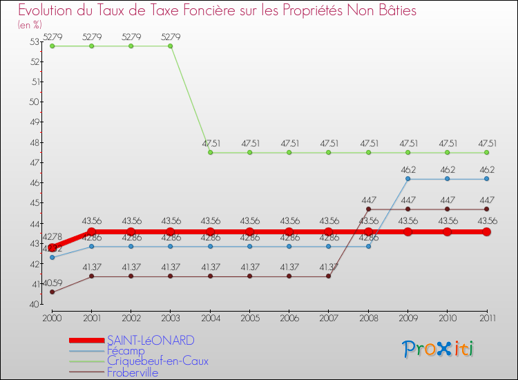 Evolution du taux de la taxe foncière sur les immeubles et terrains non batis pour SAINT-LéONARD et les communes proches Comparaison des taux de la taxe foncière sur les immeubles et terrains non batis pour SAINT-LéONARD et les communes voisines