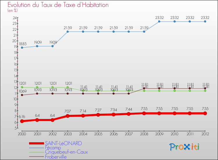 Evolution du taux de la taxe d'habitation pour SAINT-LéONARD et les communes proches Comparaison des taux de la taxe d'habitation pour SAINT-LéONARD et les communes voisines