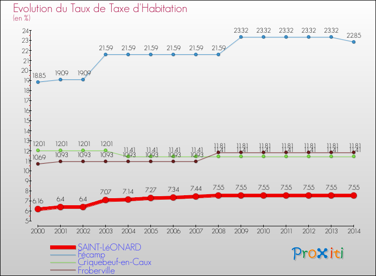 Evolution du taux de la taxe d'habitation pour SAINT-LéONARD et les communes proches de 2000 à 2014 Comparaison des taux de la taxe d'habitation pour SAINT-LéONARD et les communes voisines de 2000 à 2014