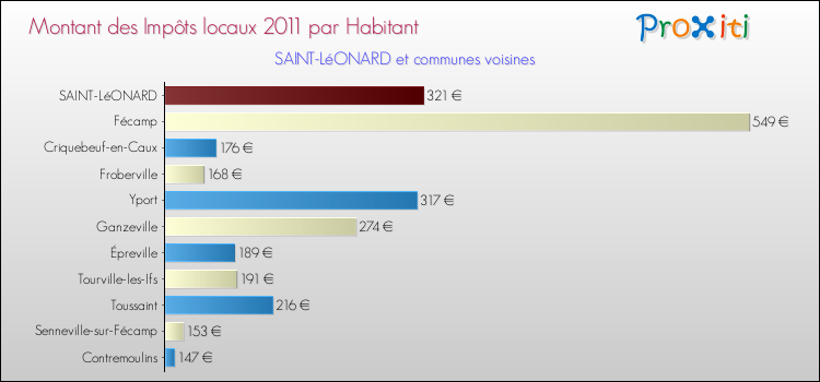 Montant des impôts locaux par Habitant pour SAINT-LéONARD et les communes proches Comparaison des impôts locaux par habitant pour SAINT-LéONARD et les communes voisines