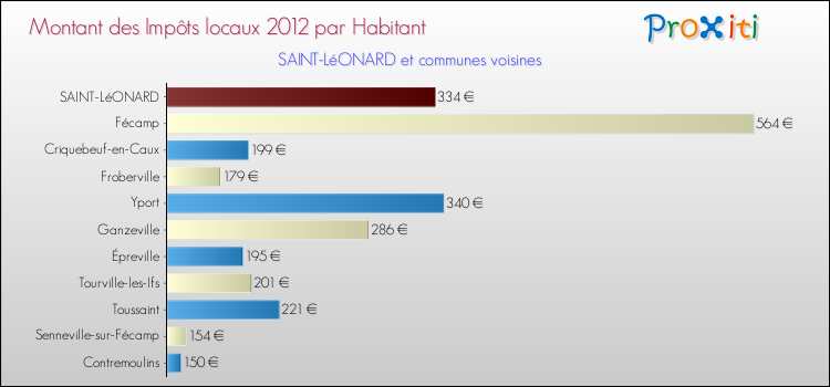 Montant des impôts locaux par Habitant pour SAINT-LéONARD et les communes proches Comparaison des impôts locaux par habitant pour SAINT-LéONARD et les communes voisines