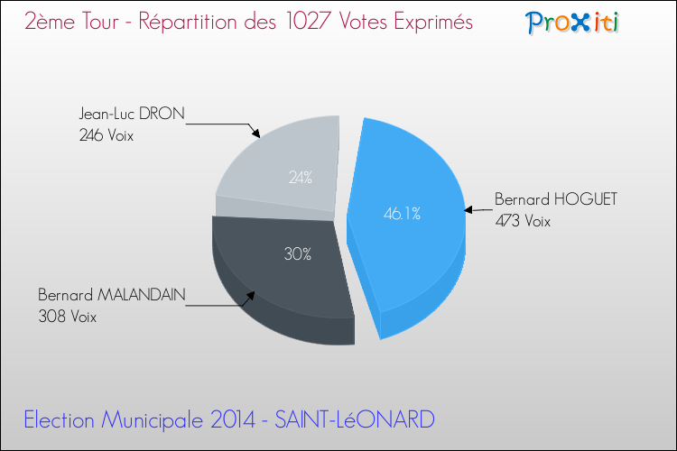 Répartition des votes exprimés au 2ème Tour des Elections Municipales 2014 de la commune de SAINT-LéONARD Elections Municipales 2014 - Répartition des votes exprimés au 2ème Tour pour la commune de SAINT-LéONARD