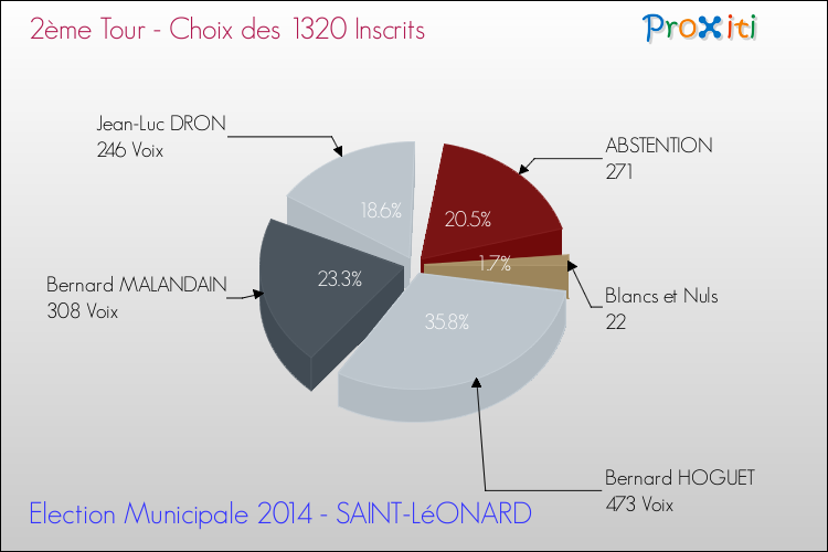 Résultats par rapport aux inscrits au 2ème Tour des Elections Municipales 2014 de la commune de SAINT-LéONARD Elections Municipales 2014 - Résultats par rapport aux inscrits au 2ème Tour pour la commune de SAINT-LéONARD