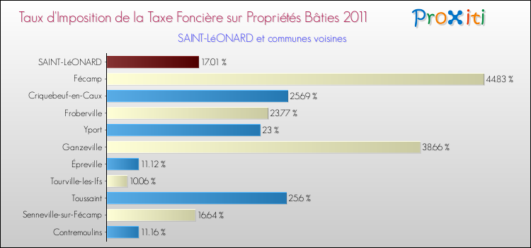 Taux d'imposition de la taxe foncière sur le bati 2011 pour SAINT-LéONARD et les communes proches Comparaison des taux d'imposition de la taxe foncière sur le bati 2011 pour SAINT-LéONARD et les communes voisines
