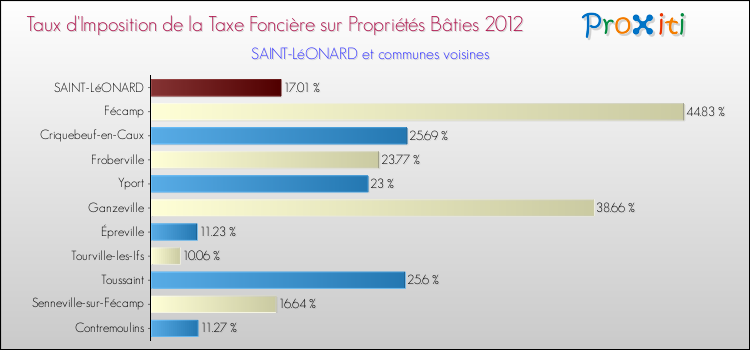 Taux d'imposition de la taxe foncière sur le bati 2012 pour SAINT-LéONARD et les communes proches Comparaison des taux d'imposition de la taxe foncière sur le bati 2012 pour SAINT-LéONARD et les communes voisines
