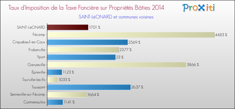 Taux d'imposition de la taxe foncière sur le bati 2014 pour SAINT-LéONARD et les communes proches Comparaison des taux d'imposition de la taxe foncière sur le bati 2014 pour SAINT-LéONARD et les communes voisines