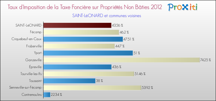 Taux d'imposition de la taxe foncière sur les immeubles et terrains non batis 2012 pour SAINT-LéONARD et les communes proches Comparaison des taux d'imposition de la taxe foncière sur les immeubles et terrains non batis 2012 pour SAINT-LéONARD et les communes voisines