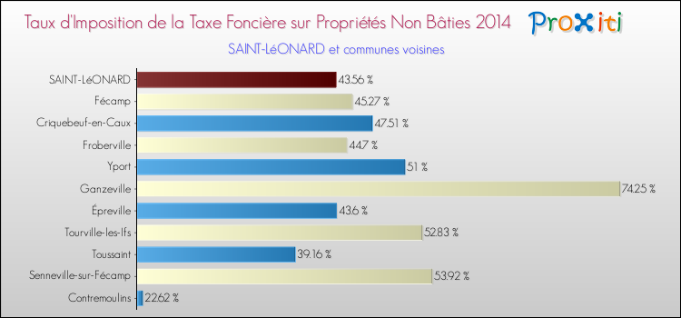 Taux d'imposition de la taxe foncière sur les immeubles et terrains non batis 2014 pour SAINT-LéONARD et les communes proches Comparaison des taux d'imposition de la taxe foncière sur les immeubles et terrains non batis 2014 pour SAINT-LéONARD et les communes voisines