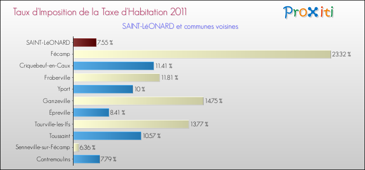 Taux d'imposition de la taxe d'habitation 2011 pour SAINT-LéONARD et les communes proches Comparaison des taux d'imposition de la taxe d'habitation 2011 pour SAINT-LéONARD et les communes voisines