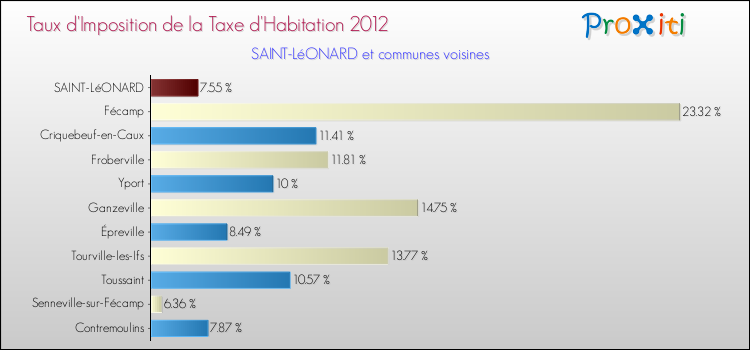 Taux d'imposition de la taxe d'habitation 2012 pour SAINT-LéONARD et les communes proches Comparaison des taux d'imposition de la taxe d'habitation 2012 pour SAINT-LéONARD et les communes voisines