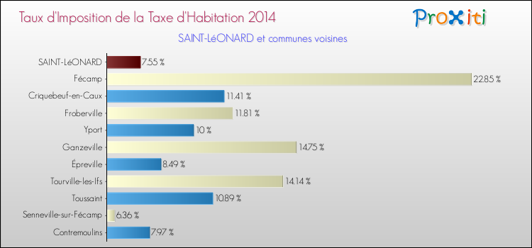 Taux d'imposition de la taxe d'habitation 2014 pour SAINT-LéONARD et les communes proches Comparaison des taux d'imposition de la taxe d'habitation 2014 pour SAINT-LéONARD et les communes voisines