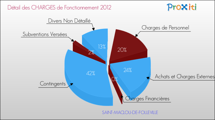 Décomposition des Charges de Fonctionnement 2012 de la commune de SAINT-MACLOU-DE-FOLLEVILLE Charges de Fonctionnement 2012 pour la commune de SAINT-MACLOU-DE-FOLLEVILLE