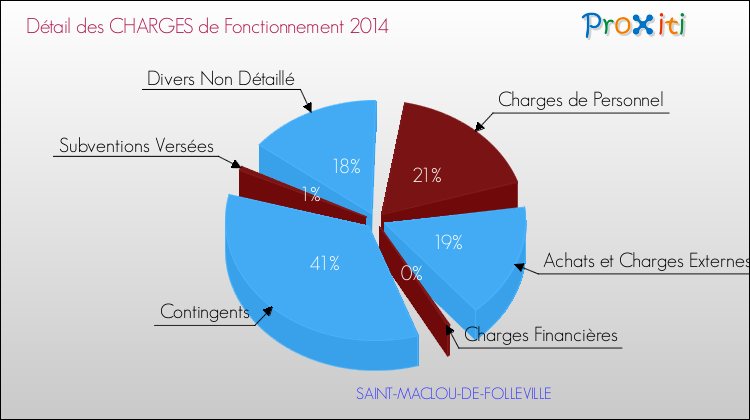 Décomposition des Charges de Fonctionnement 2014 de la commune de SAINT-MACLOU-DE-FOLLEVILLE Charges de Fonctionnement 2014 pour la commune de SAINT-MACLOU-DE-FOLLEVILLE