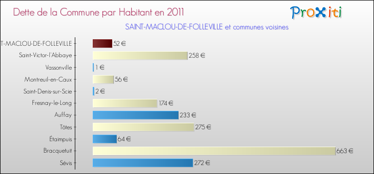 Dette par habitant de la commune en 2011 pour SAINT-MACLOU-DE-FOLLEVILLE et les communes proches Comparaison de la dette par habitant de la commune en 2011 pour SAINT-MACLOU-DE-FOLLEVILLE et les communes voisines
