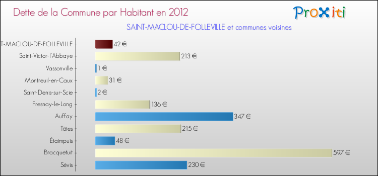 Dette par habitant de la commune en 2012 pour SAINT-MACLOU-DE-FOLLEVILLE et les communes proches Comparaison de la dette par habitant de la commune en 2012 pour SAINT-MACLOU-DE-FOLLEVILLE et les communes voisines