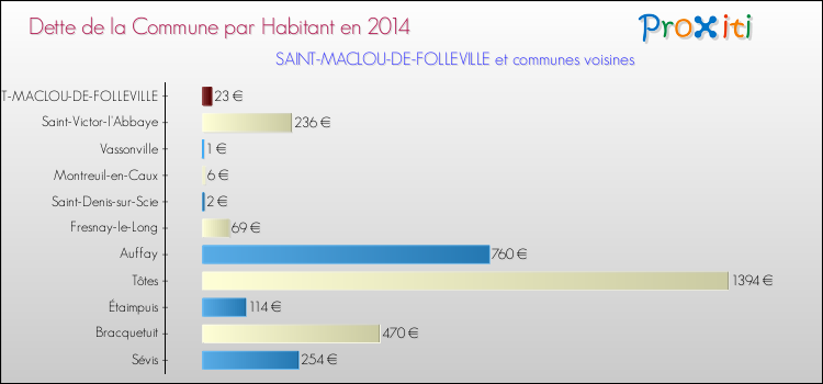 Dette par habitant de la commune en 2014 pour SAINT-MACLOU-DE-FOLLEVILLE et les communes proches Comparaison de la dette par habitant de la commune en 2014 pour SAINT-MACLOU-DE-FOLLEVILLE et les communes voisines