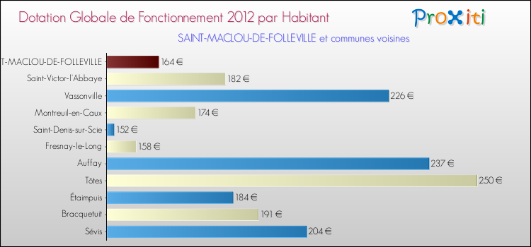Montant des dotations globales de fonctionnement DGF par Habitant pour SAINT-MACLOU-DE-FOLLEVILLE et les communes proches Comparaison des des dotations globales de fonctionnement DGF par habitant pour SAINT-MACLOU-DE-FOLLEVILLE et les communes voisines