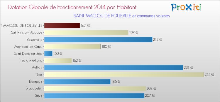 Montant des dotations globales de fonctionnement DGF par Habitant pour SAINT-MACLOU-DE-FOLLEVILLE et les communes proches en 2014. Comparaison des des dotations globales de fonctionnement DGF par habitant pour SAINT-MACLOU-DE-FOLLEVILLE et les communes voisines en 2014.