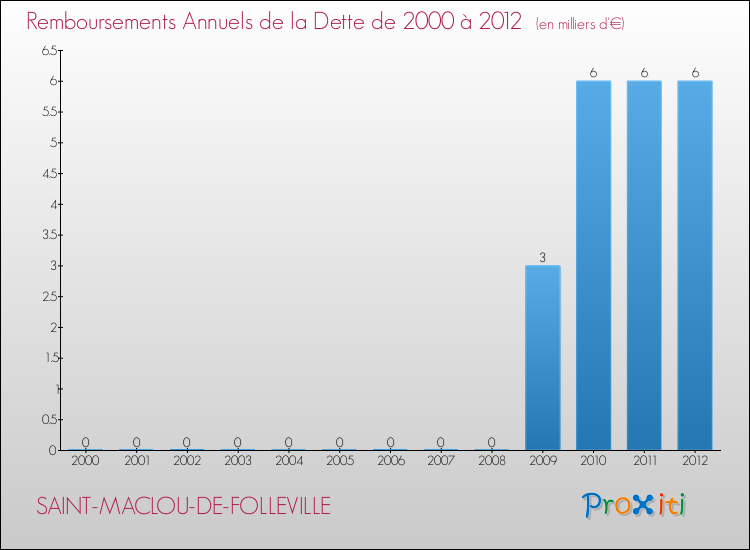 Evolution de l'annuité de la dette pour la commune de SAINT-MACLOU-DE-FOLLEVILLE de 2000 à 2012 Annuités de la dette pour SAINT-MACLOU-DE-FOLLEVILLE de 2000 à 2012