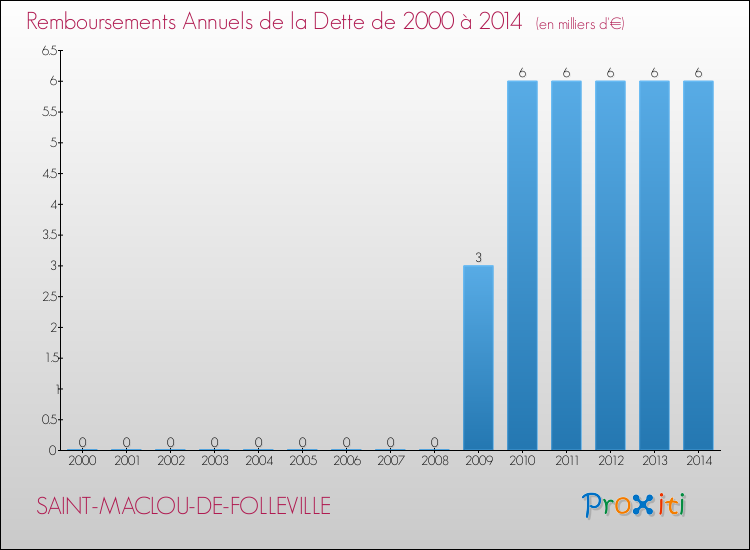 Evolution de l'annuité de la dette pour la commune de SAINT-MACLOU-DE-FOLLEVILLE de 2000 à 2014 Annuités de la dette pour SAINT-MACLOU-DE-FOLLEVILLE de 2000 à 2014