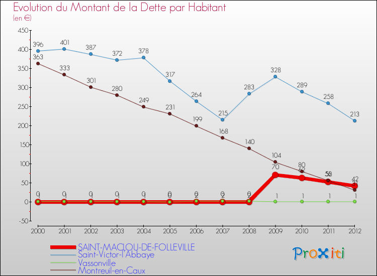 Evolution de la dette par habitant pour la commune de SAINT-MACLOU-DE-FOLLEVILLE et les communes proches de 2000 à 2012 Comparaison de la dette par habitant pour SAINT-MACLOU-DE-FOLLEVILLE et les communes voisines de 2000 à 2012