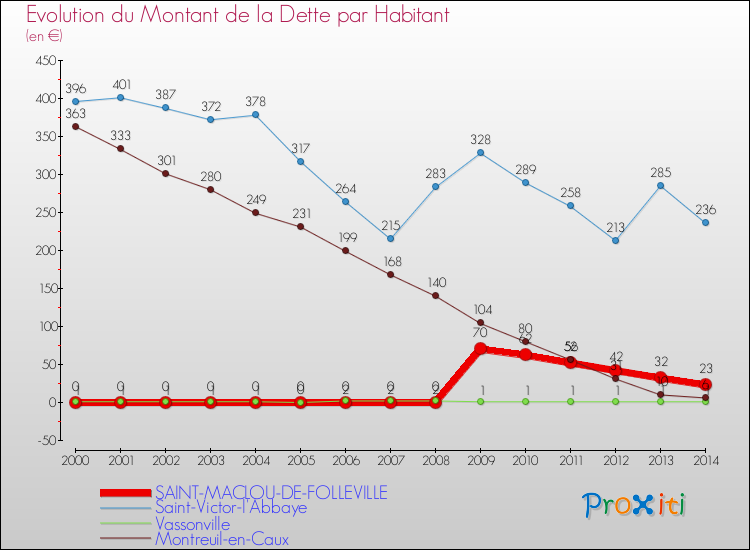 Evolution de la dette par habitant pour la commune de SAINT-MACLOU-DE-FOLLEVILLE et les communes proches de 2000 à 2014 Comparaison de la dette par habitant pour SAINT-MACLOU-DE-FOLLEVILLE et les communes voisines de 2000 à 2014